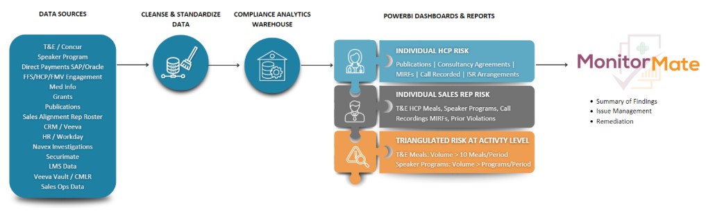 Compliance Analytics